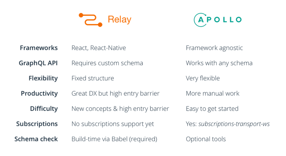 Relay vs Apollo